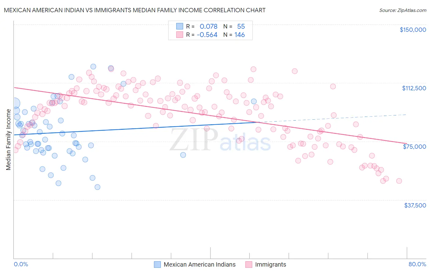 Mexican American Indian vs Immigrants Median Family Income
