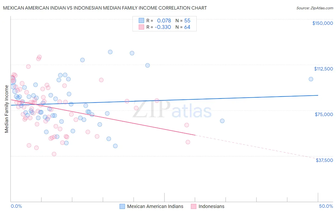 Mexican American Indian vs Indonesian Median Family Income