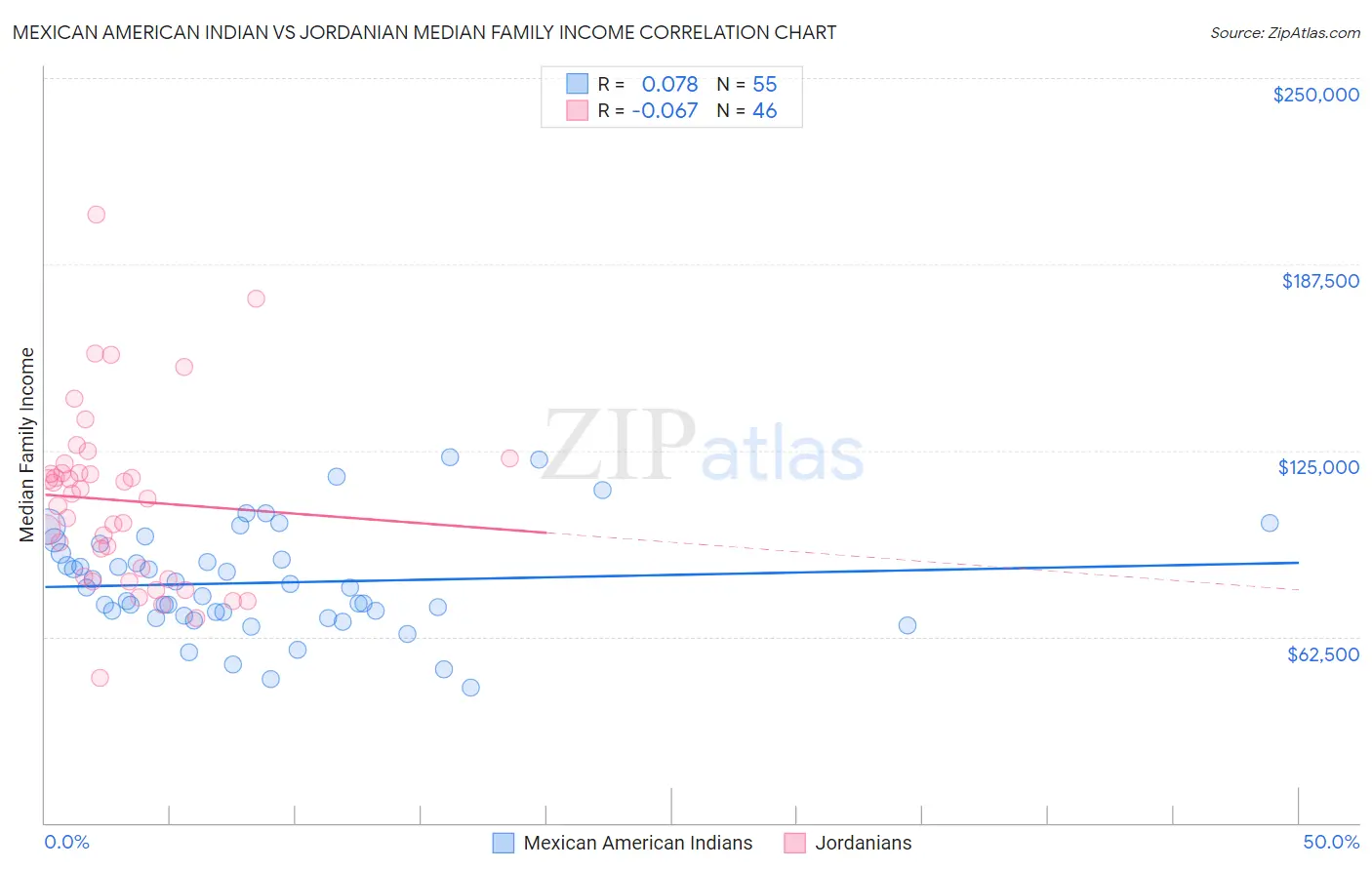 Mexican American Indian vs Jordanian Median Family Income