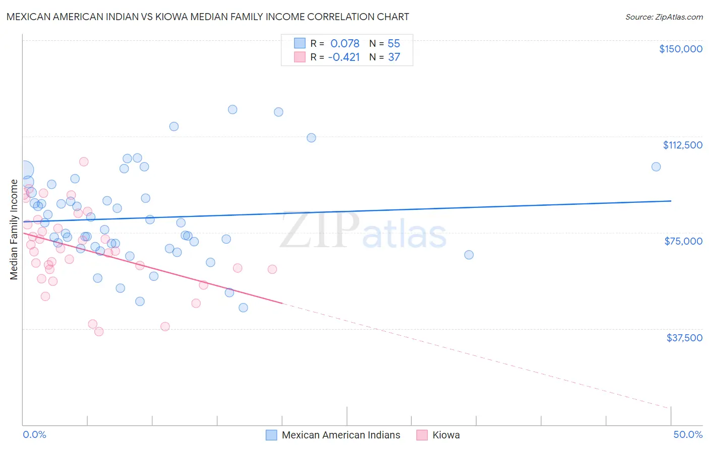 Mexican American Indian vs Kiowa Median Family Income