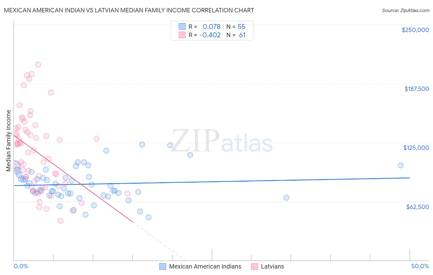 Mexican American Indian vs Latvian Median Family Income