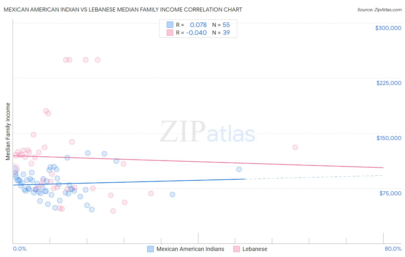 Mexican American Indian vs Lebanese Median Family Income