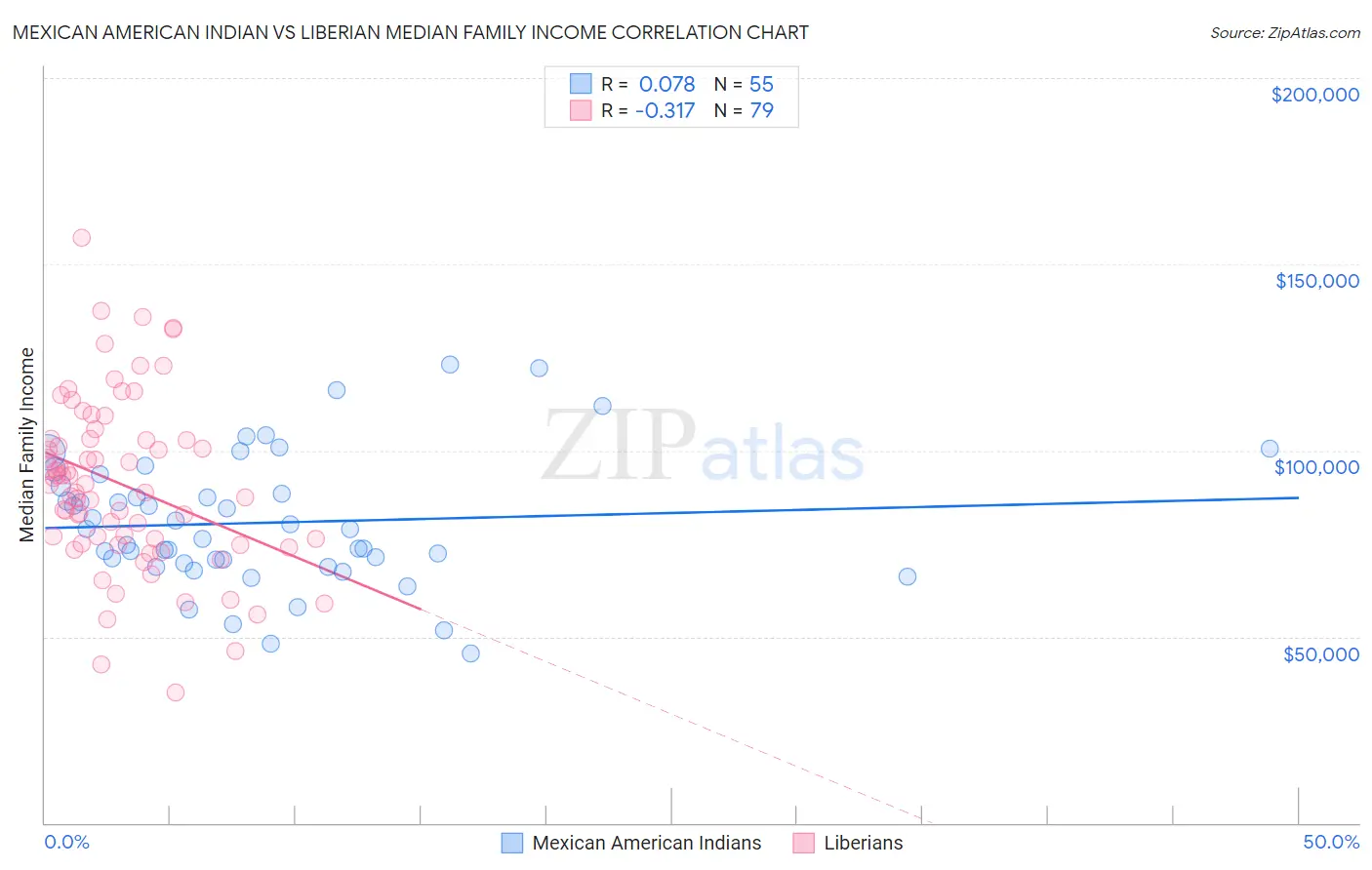 Mexican American Indian vs Liberian Median Family Income