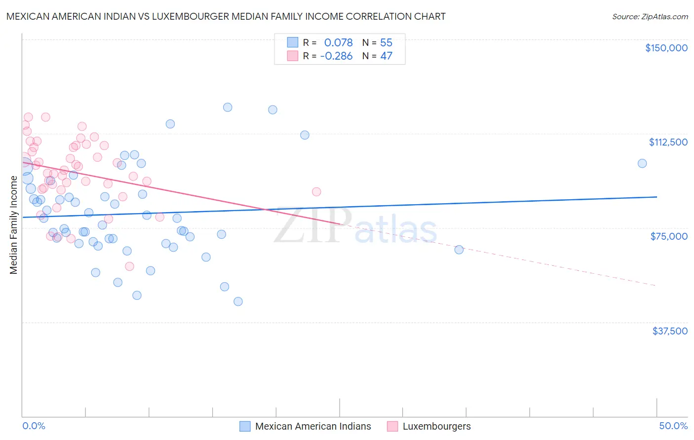 Mexican American Indian vs Luxembourger Median Family Income