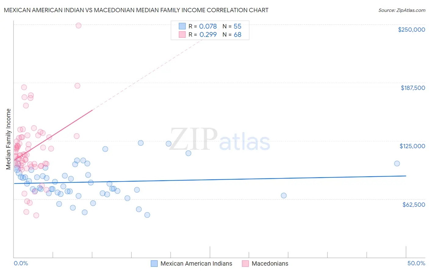 Mexican American Indian vs Macedonian Median Family Income