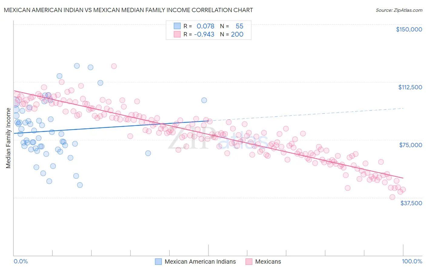 Mexican American Indian vs Mexican Median Family Income
