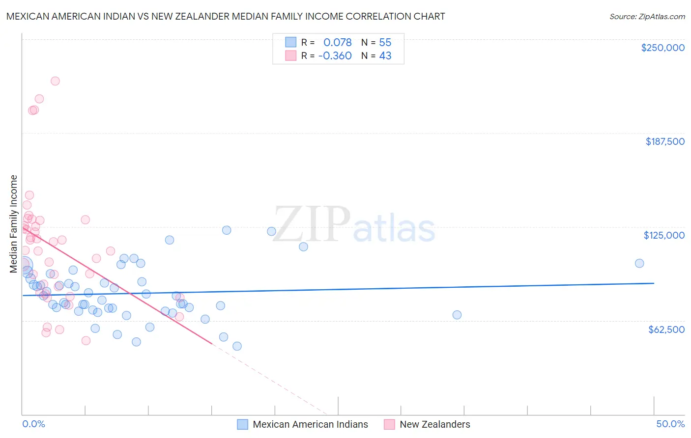 Mexican American Indian vs New Zealander Median Family Income