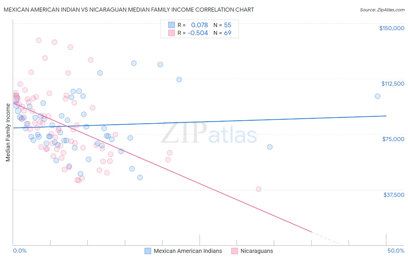 Mexican American Indian vs Nicaraguan Median Family Income
