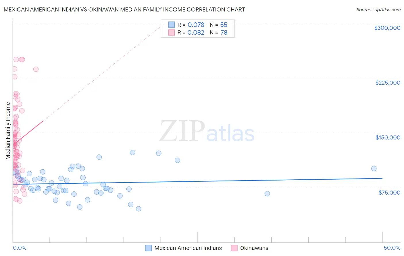 Mexican American Indian vs Okinawan Median Family Income