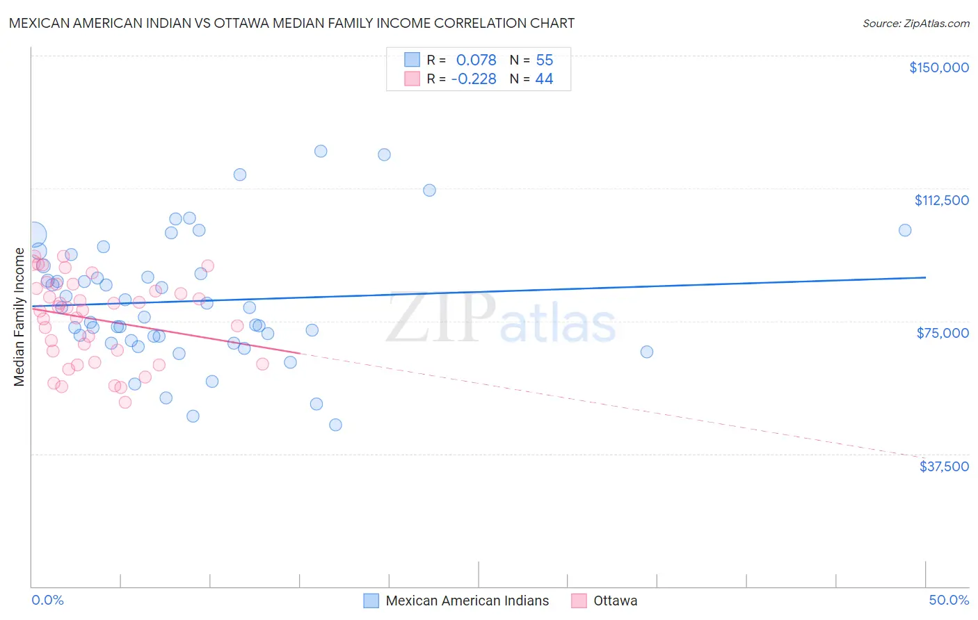 Mexican American Indian vs Ottawa Median Family Income