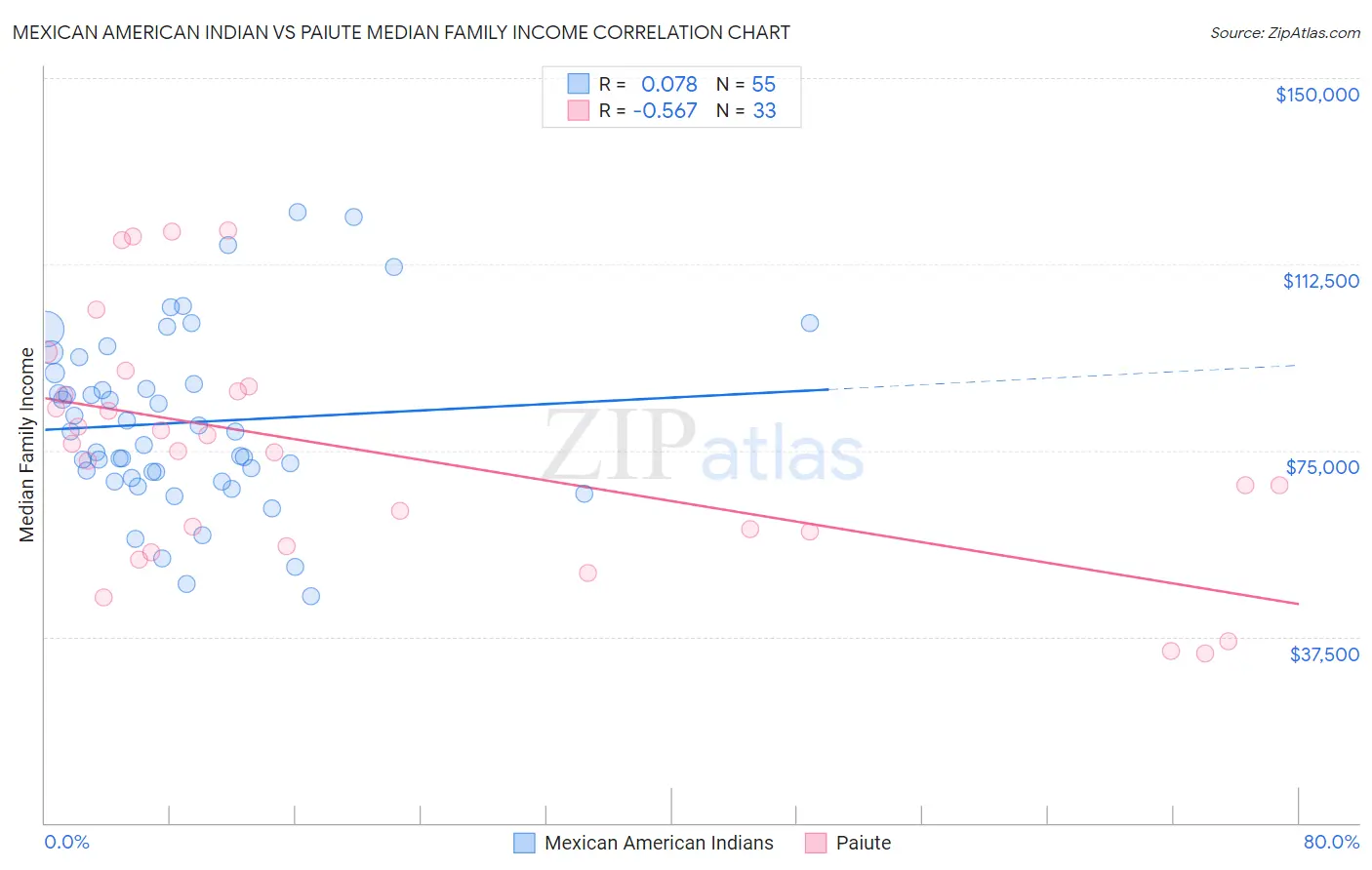 Mexican American Indian vs Paiute Median Family Income