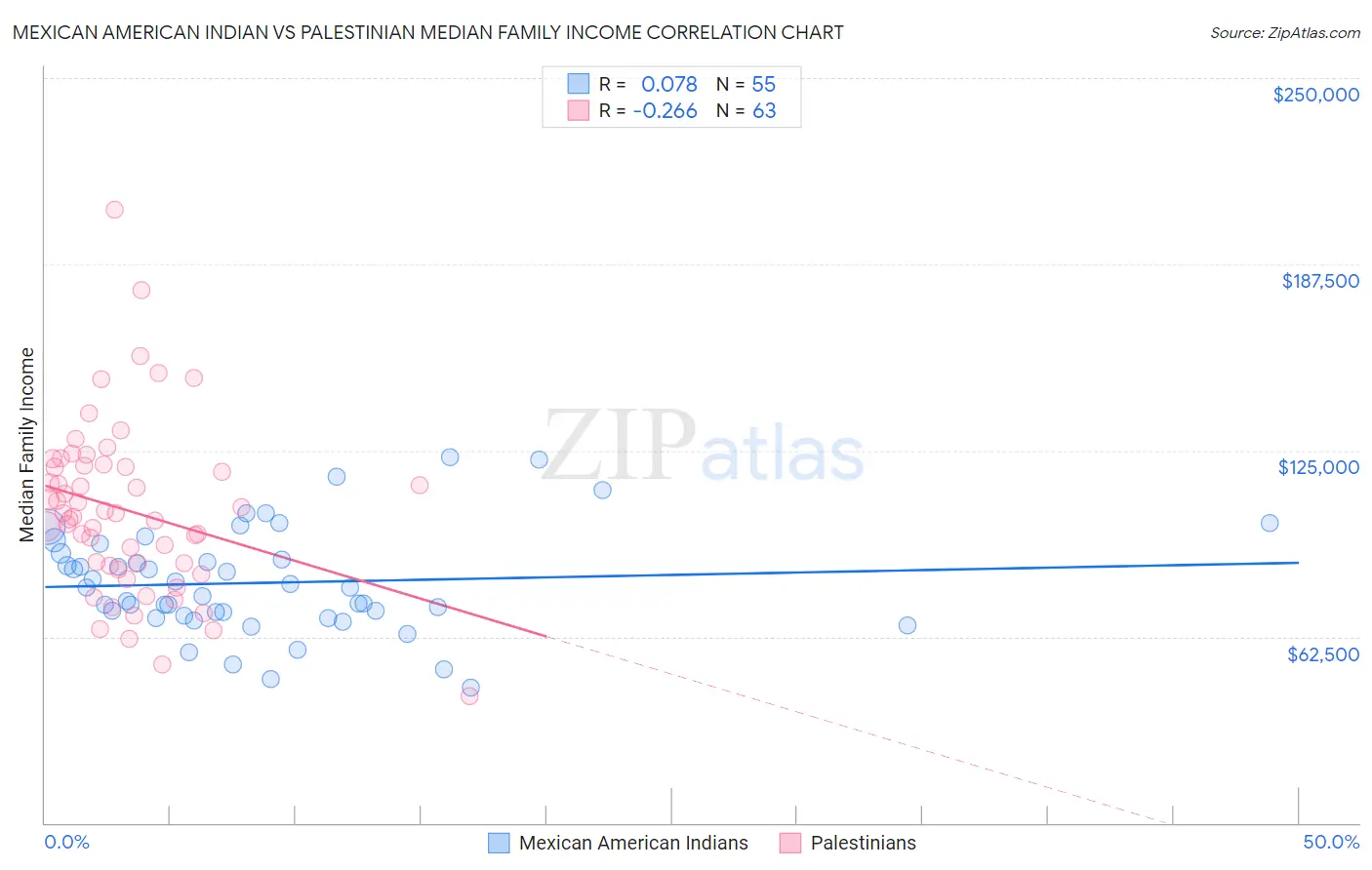 Mexican American Indian vs Palestinian Median Family Income
