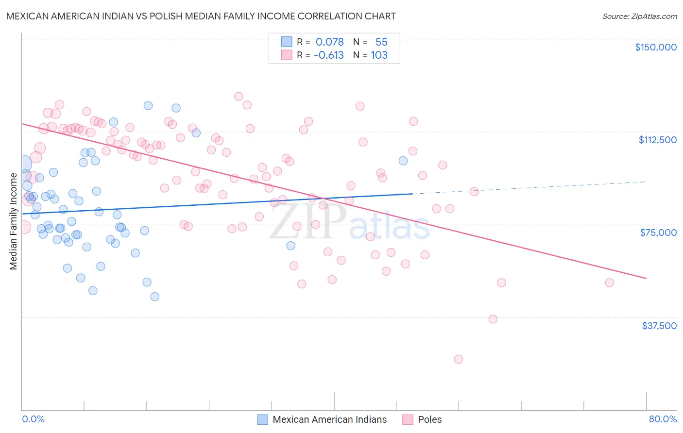 Mexican American Indian vs Polish Median Family Income
