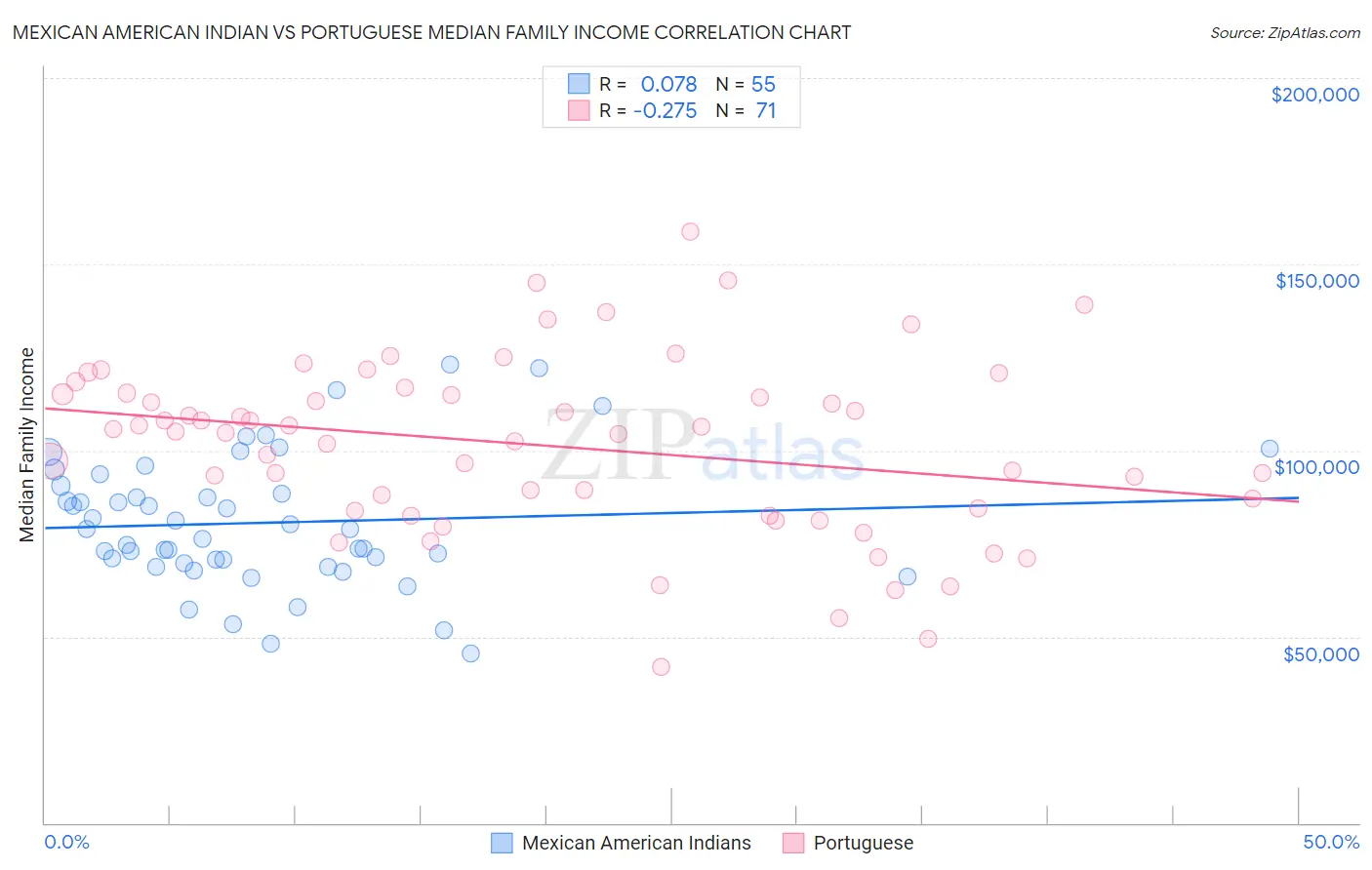 Mexican American Indian vs Portuguese Median Family Income