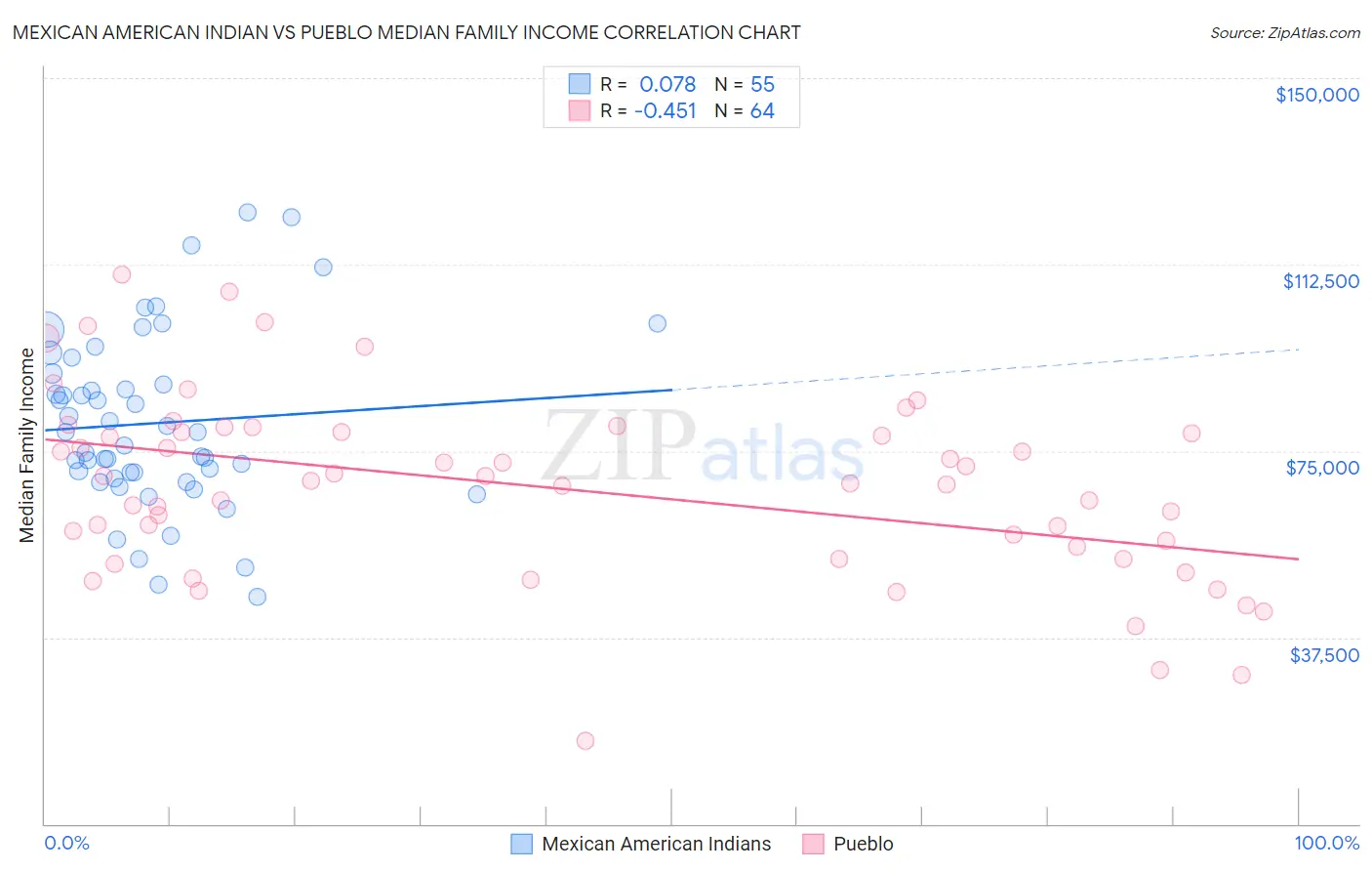 Mexican American Indian vs Pueblo Median Family Income
