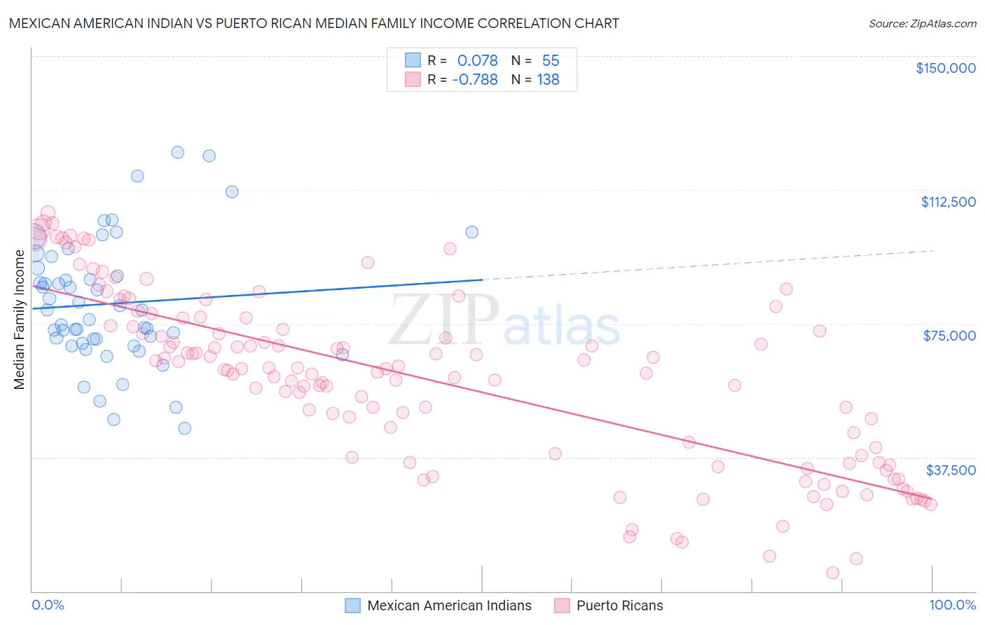 Mexican American Indian vs Puerto Rican Median Family Income