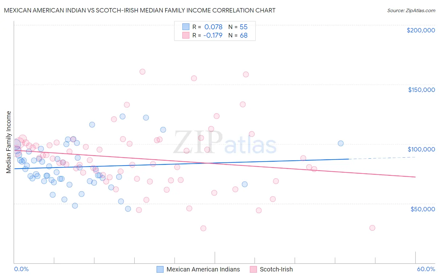 Mexican American Indian vs Scotch-Irish Median Family Income