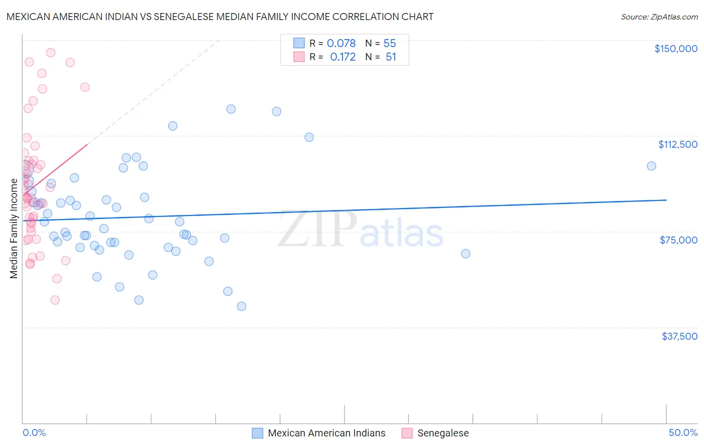 Mexican American Indian vs Senegalese Median Family Income