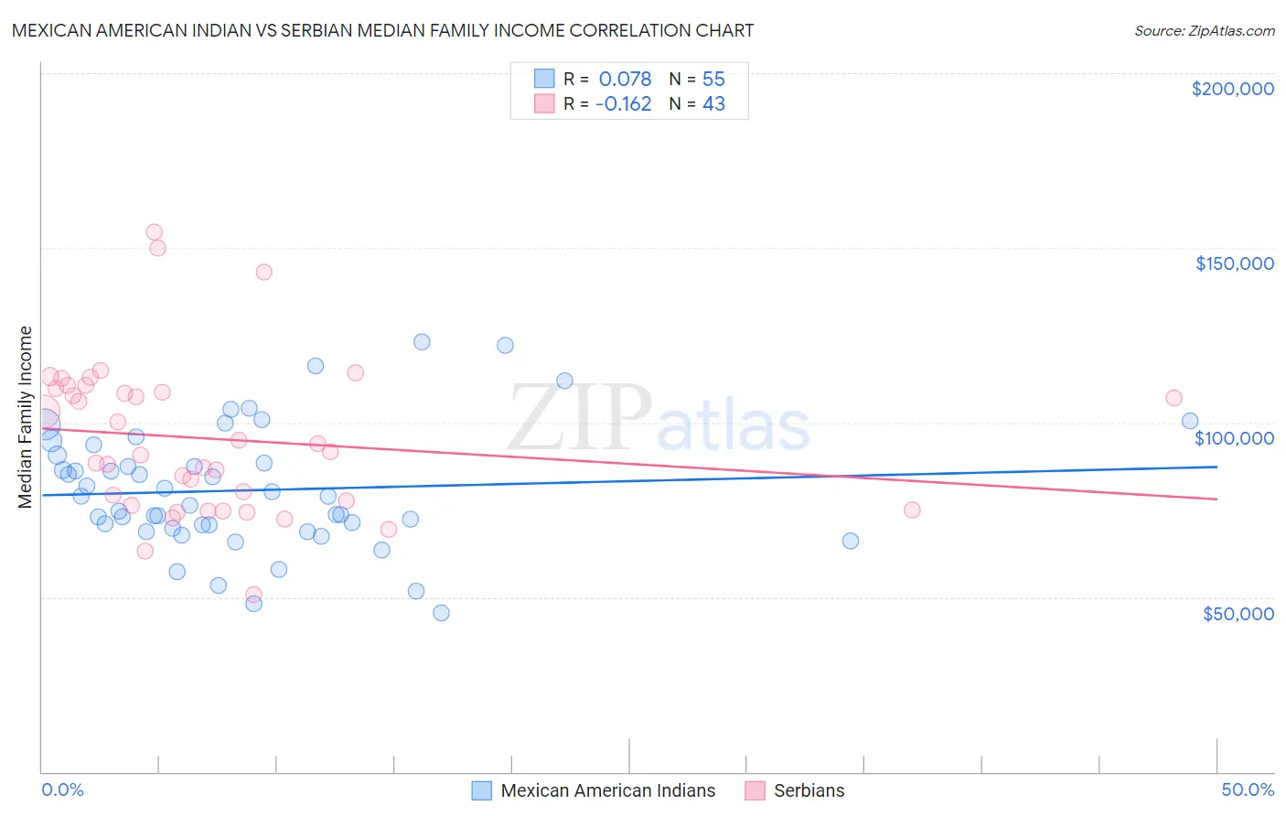 Mexican American Indian vs Serbian Median Family Income