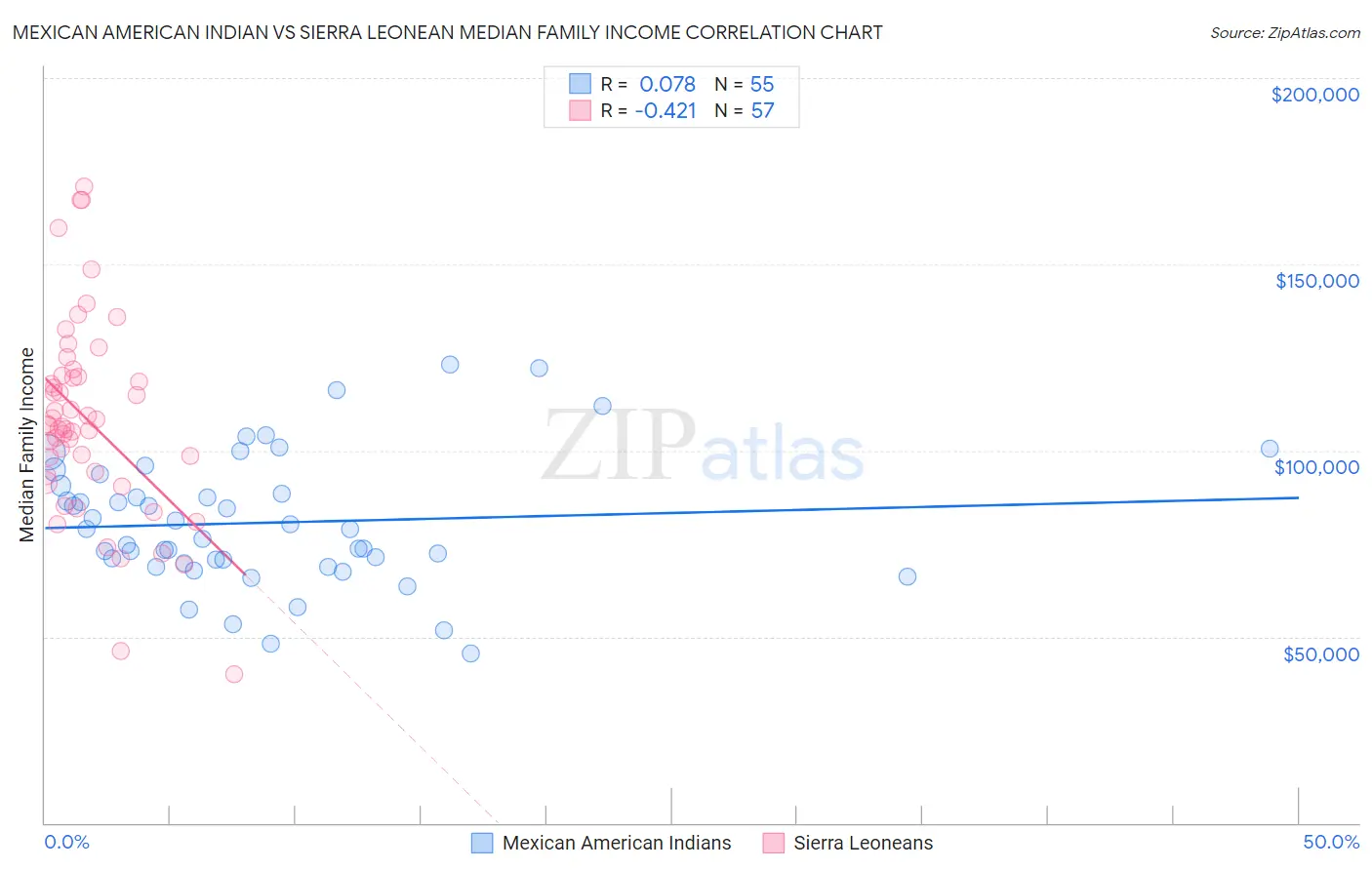 Mexican American Indian vs Sierra Leonean Median Family Income