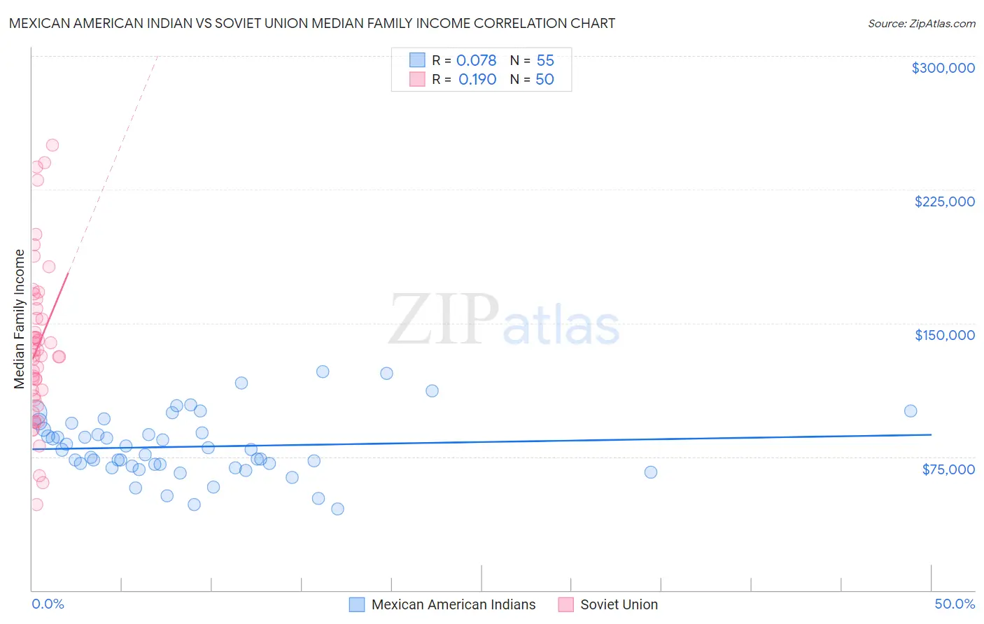 Mexican American Indian vs Soviet Union Median Family Income