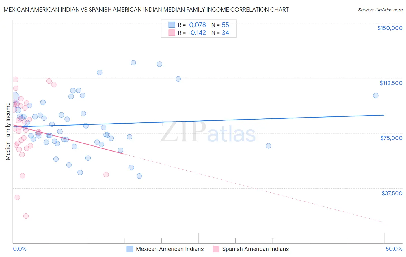 Mexican American Indian vs Spanish American Indian Median Family Income