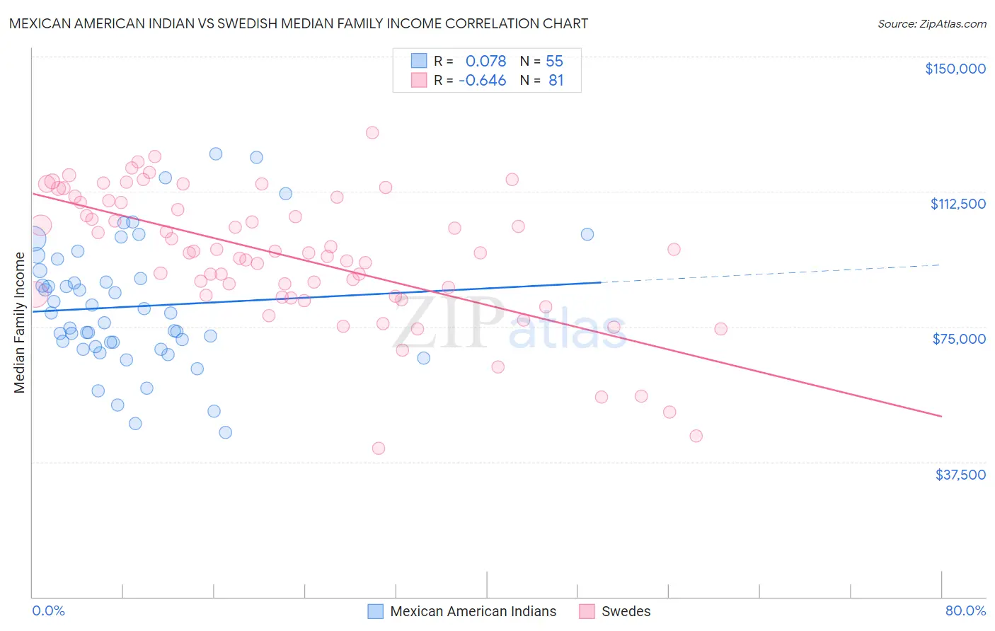Mexican American Indian vs Swedish Median Family Income