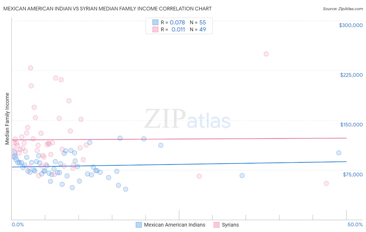 Mexican American Indian vs Syrian Median Family Income