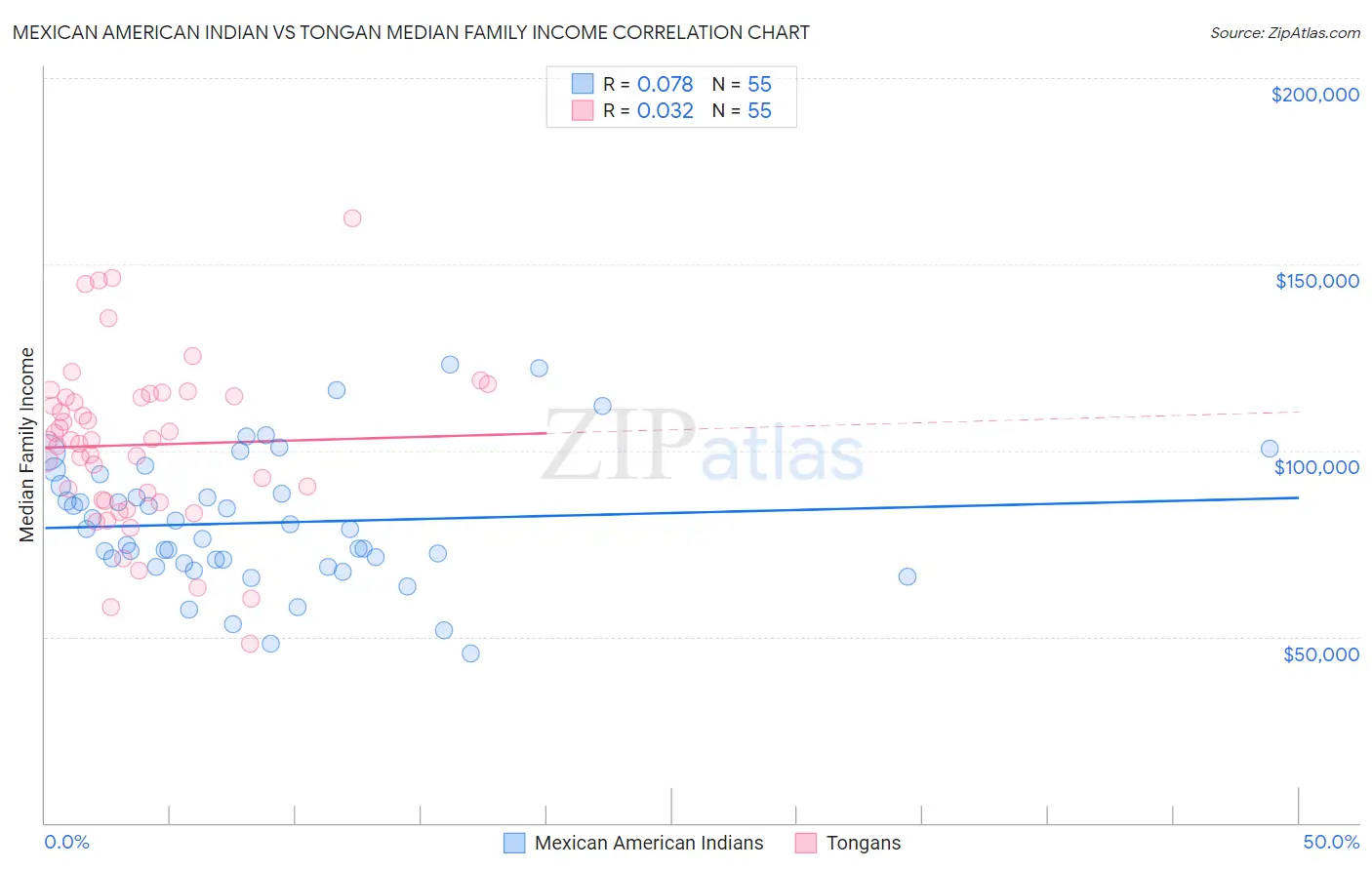 Mexican American Indian vs Tongan Median Family Income