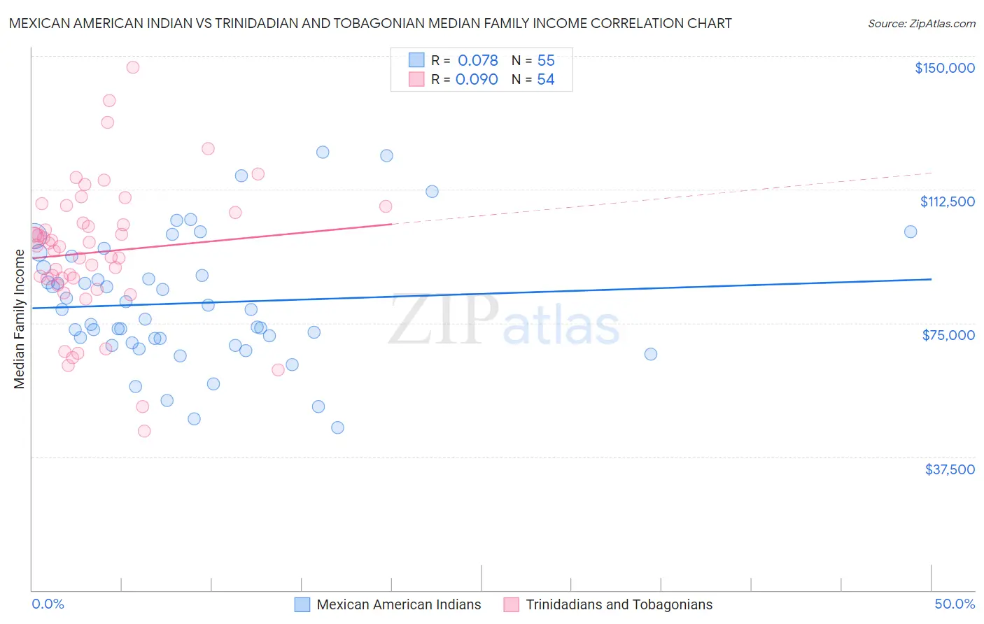 Mexican American Indian vs Trinidadian and Tobagonian Median Family Income