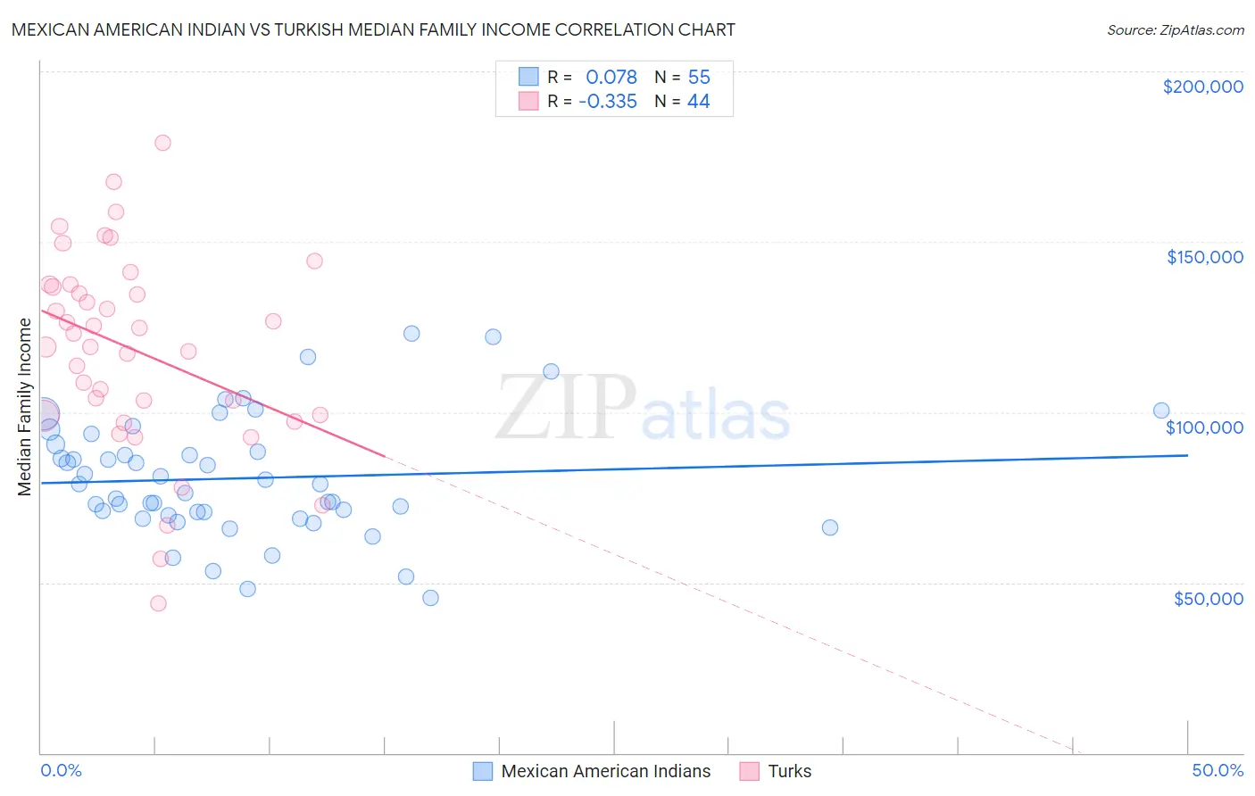 Mexican American Indian vs Turkish Median Family Income