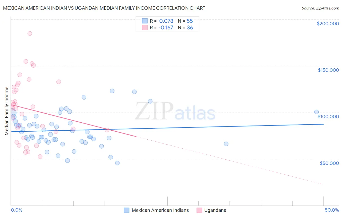 Mexican American Indian vs Ugandan Median Family Income