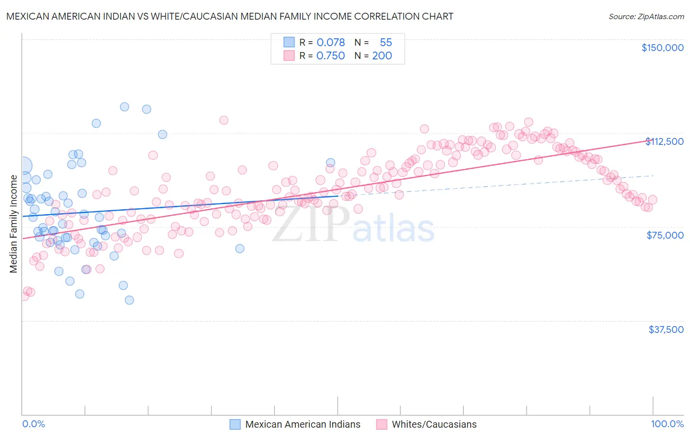 Mexican American Indian vs White/Caucasian Median Family Income