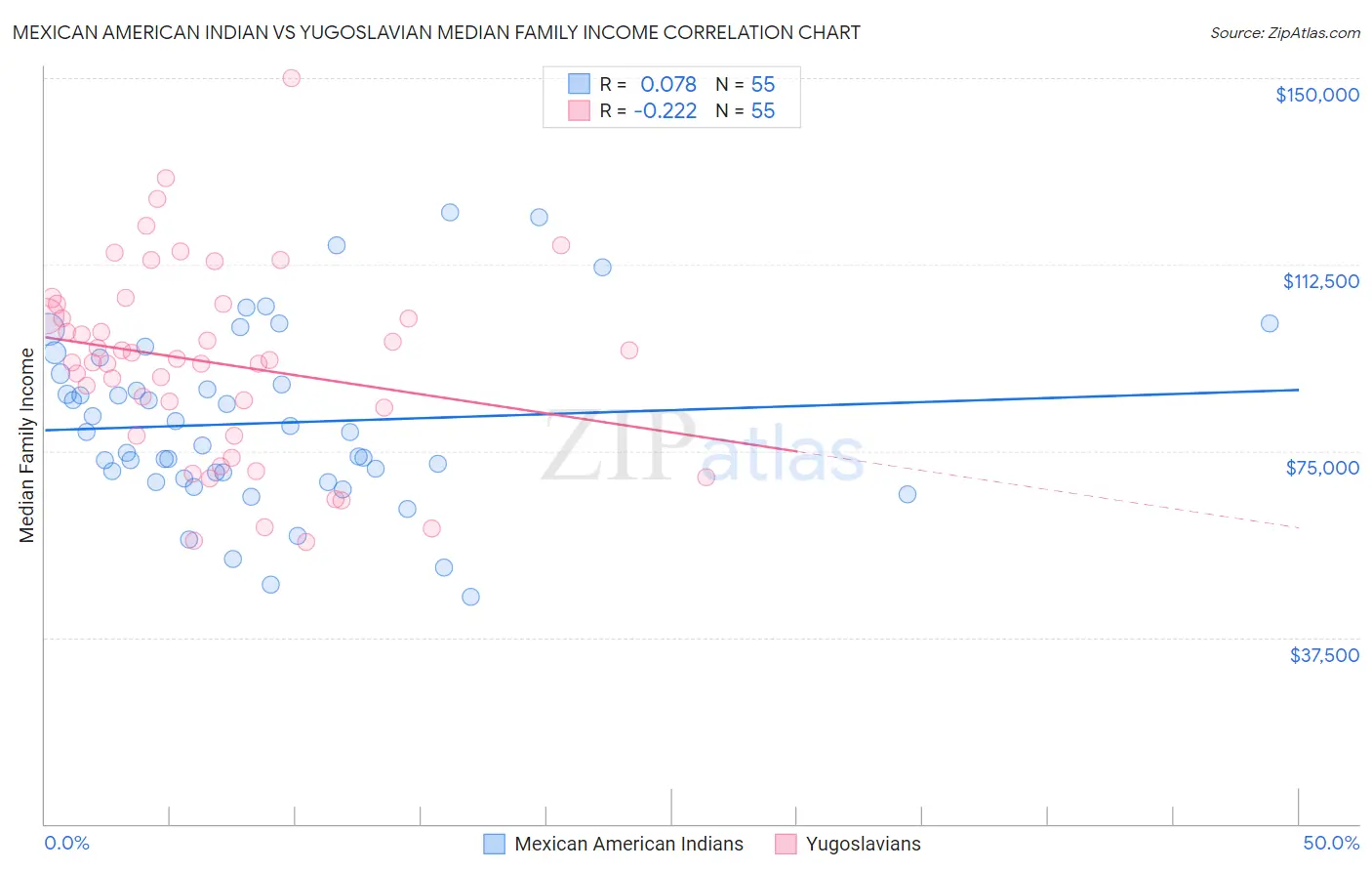 Mexican American Indian vs Yugoslavian Median Family Income