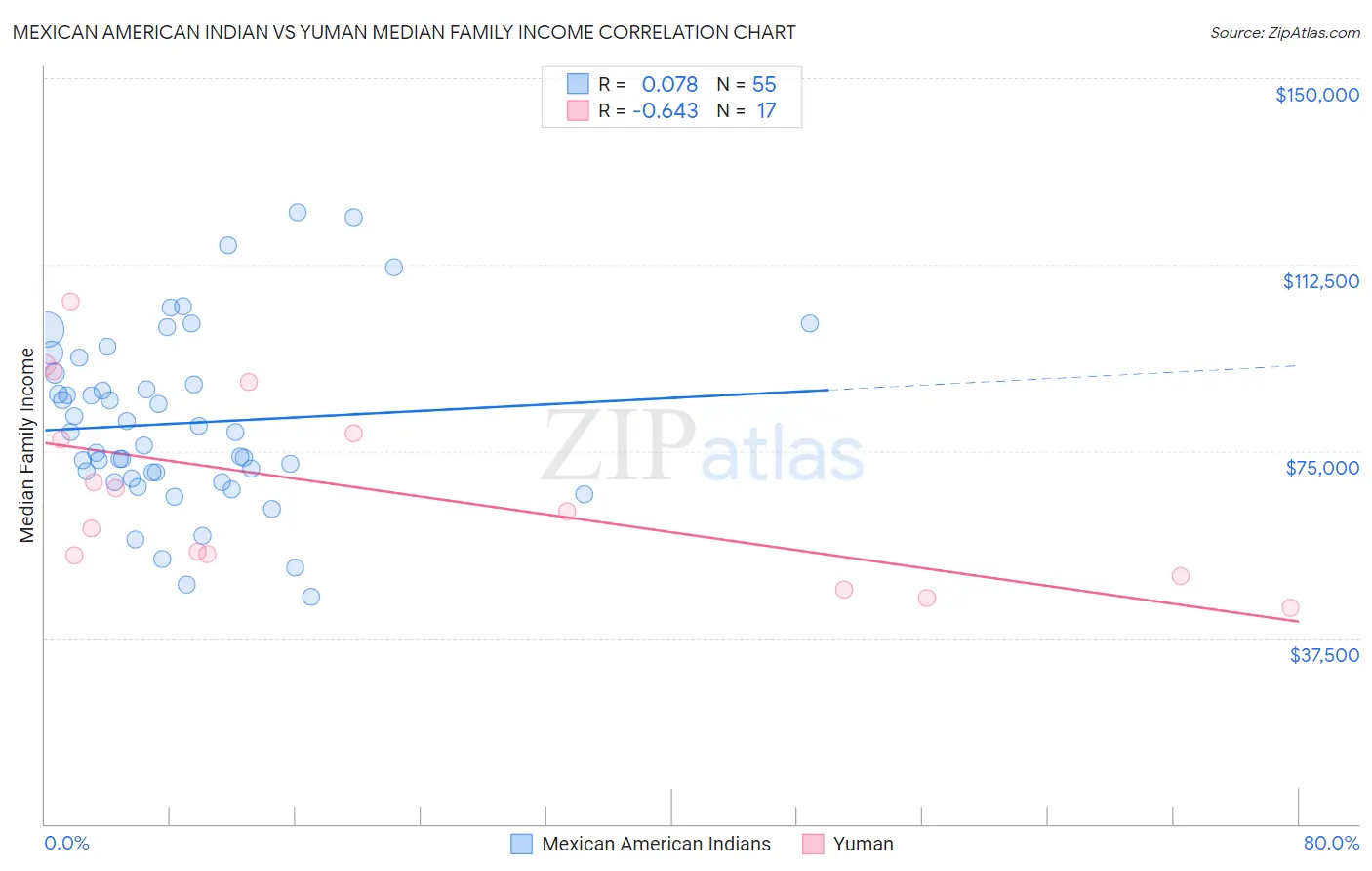 Mexican American Indian vs Yuman Median Family Income