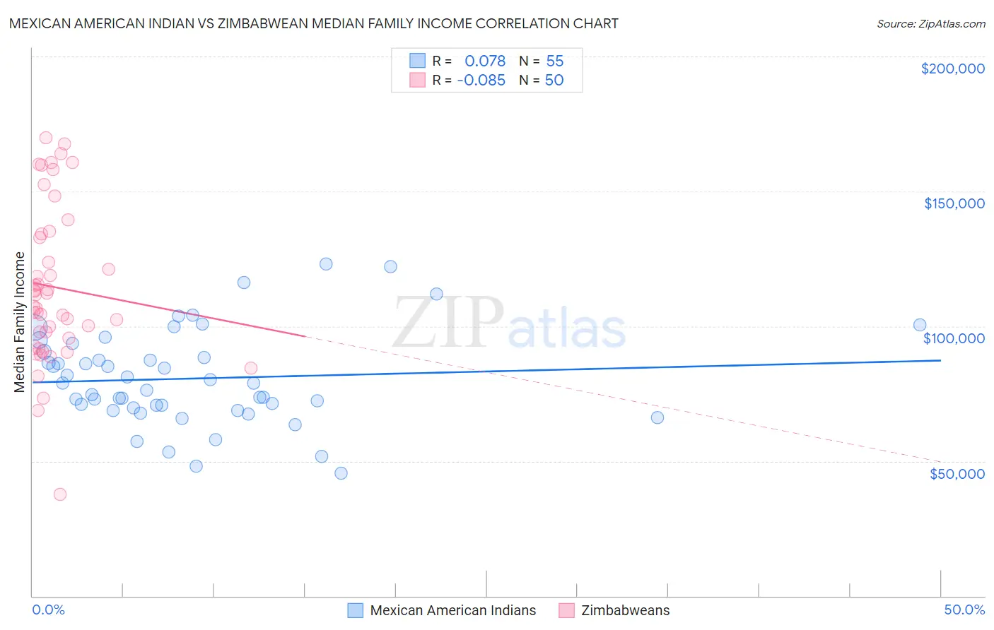 Mexican American Indian vs Zimbabwean Median Family Income