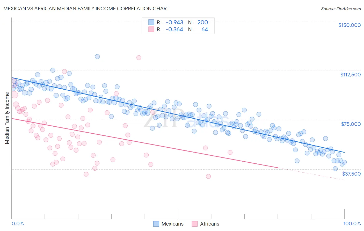 Mexican vs African Median Family Income