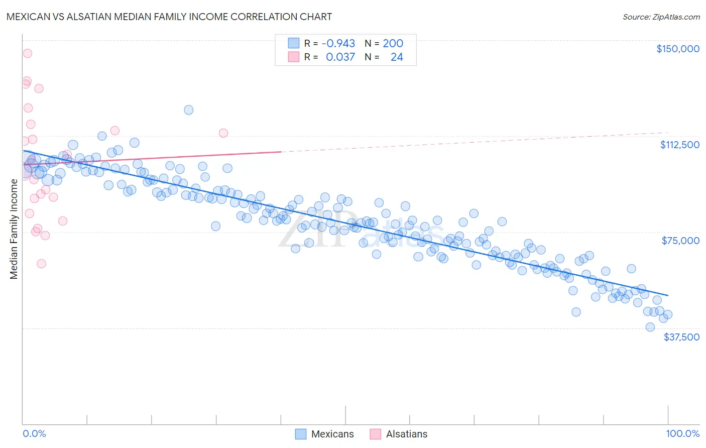 Mexican vs Alsatian Median Family Income
