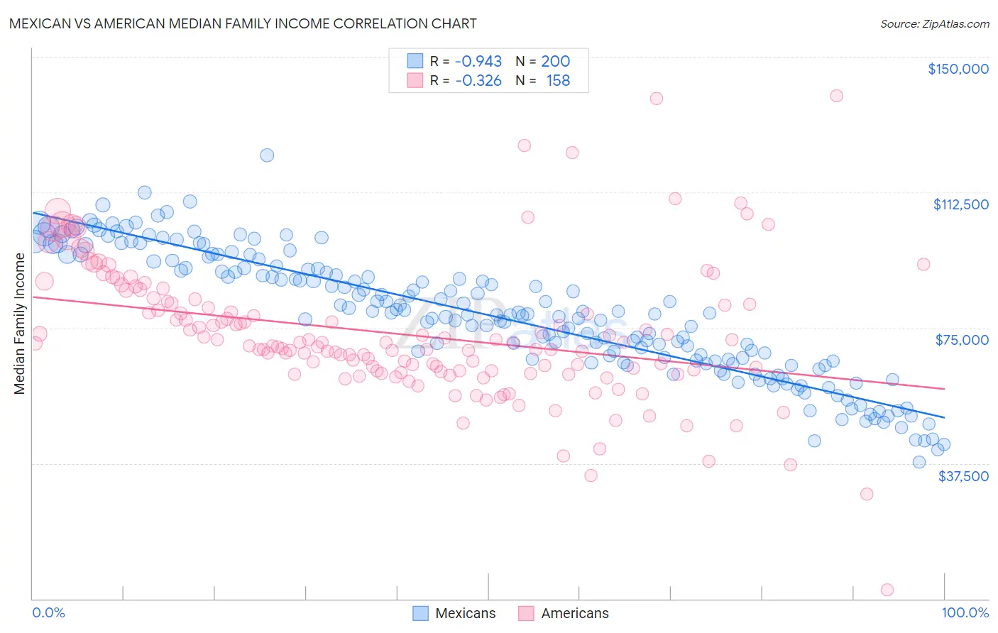 Mexican vs American Median Family Income