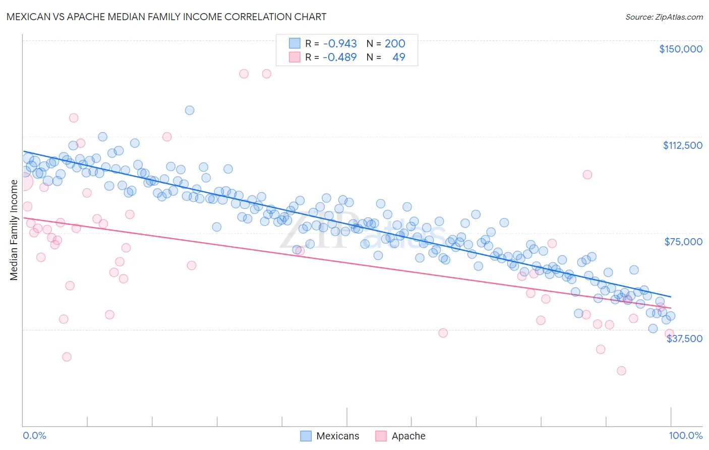 Mexican vs Apache Median Family Income