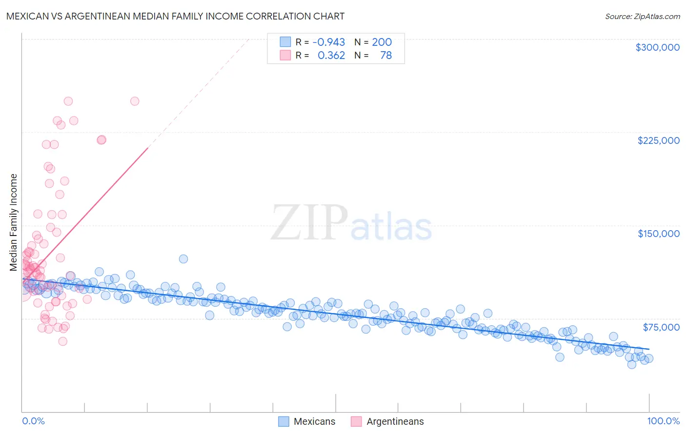 Mexican vs Argentinean Median Family Income