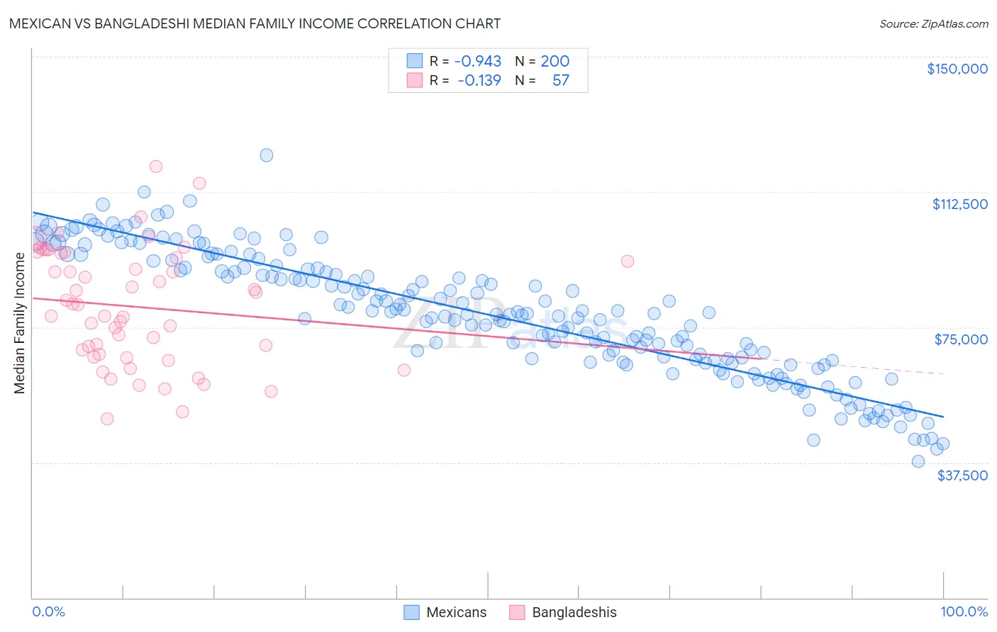 Mexican vs Bangladeshi Median Family Income