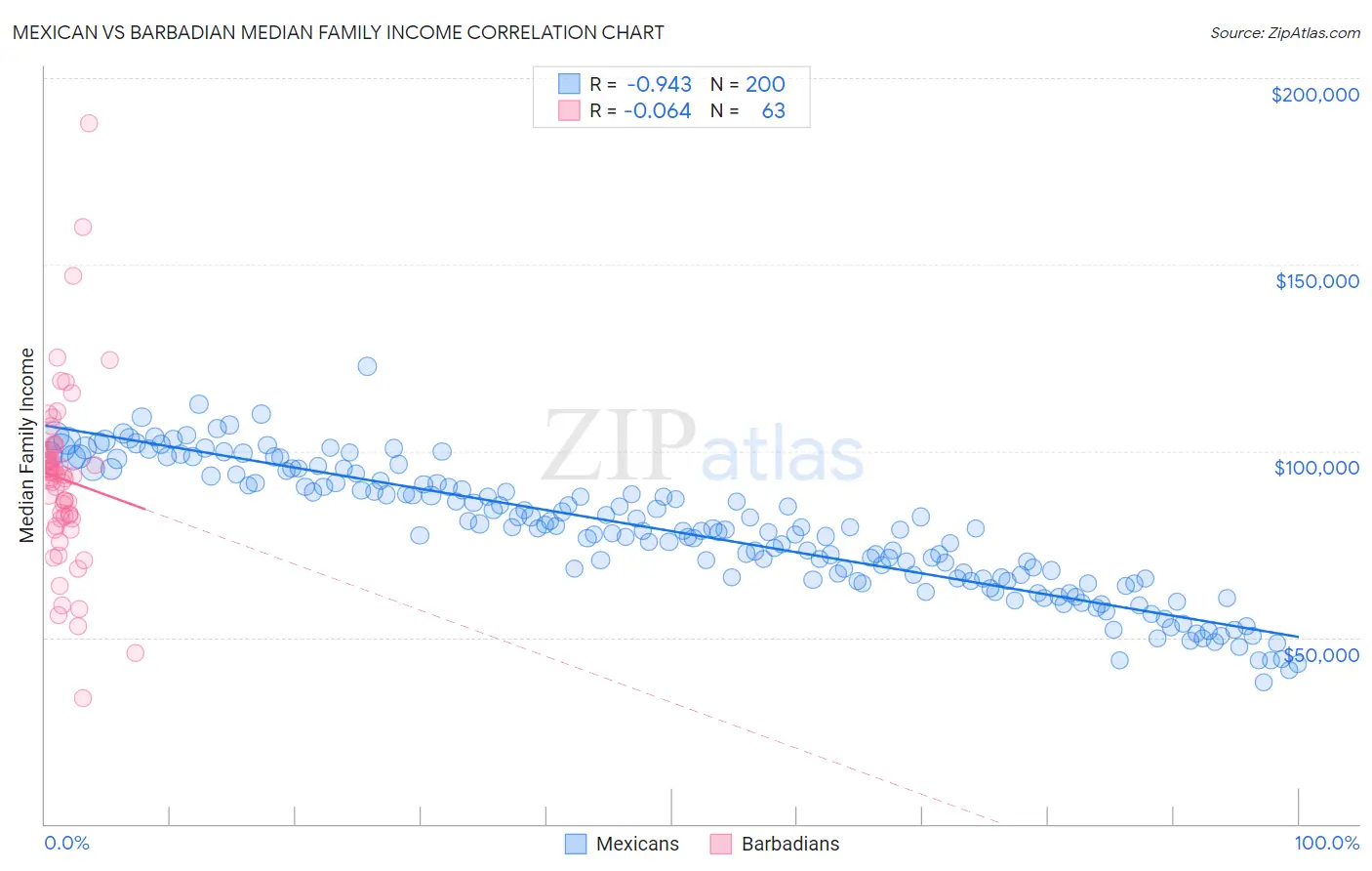 Mexican vs Barbadian Median Family Income