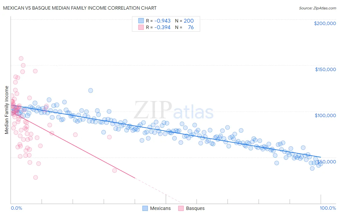 Mexican vs Basque Median Family Income