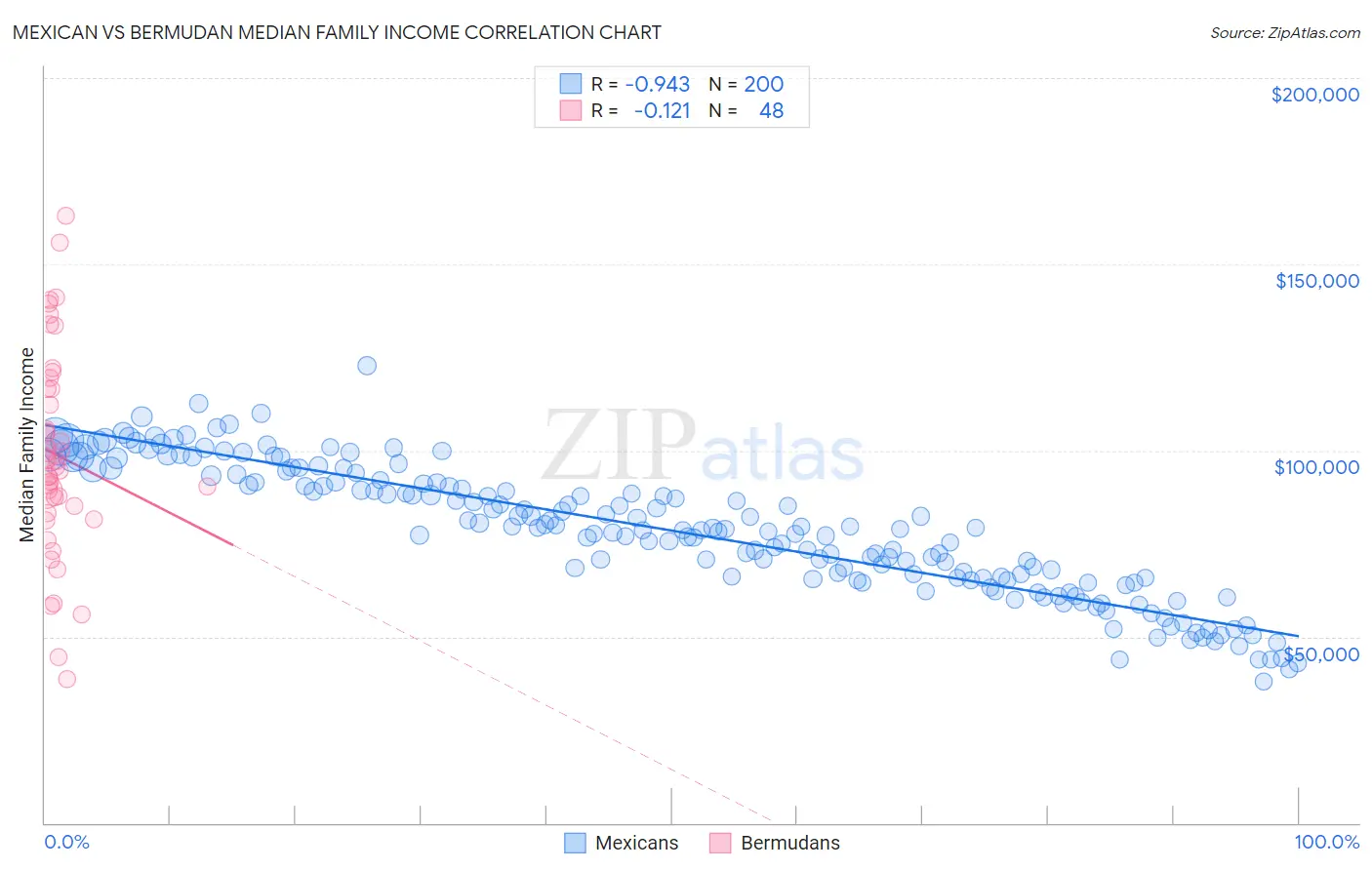 Mexican vs Bermudan Median Family Income