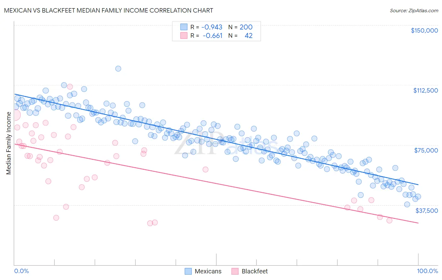 Mexican vs Blackfeet Median Family Income