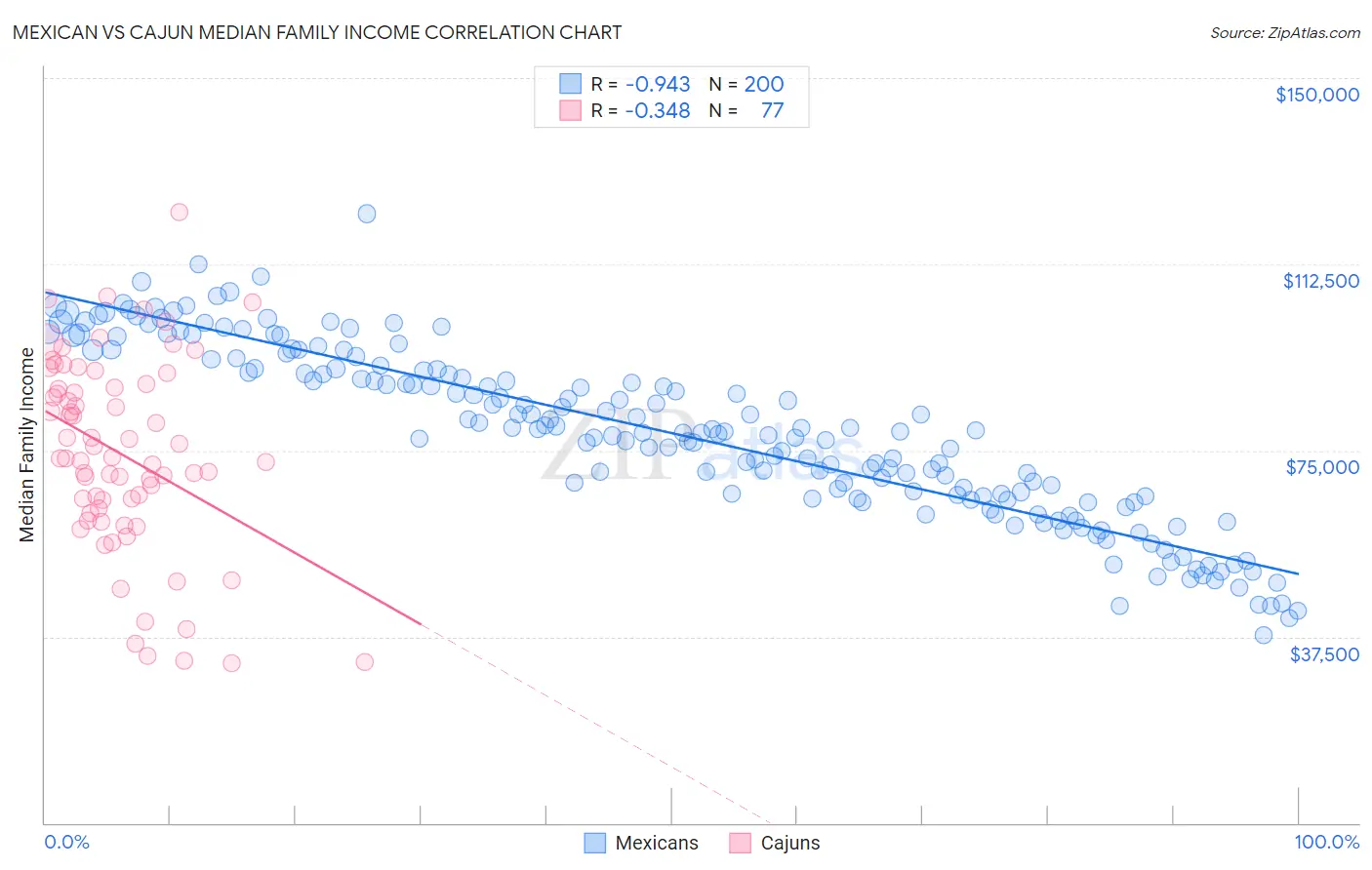 Mexican vs Cajun Median Family Income