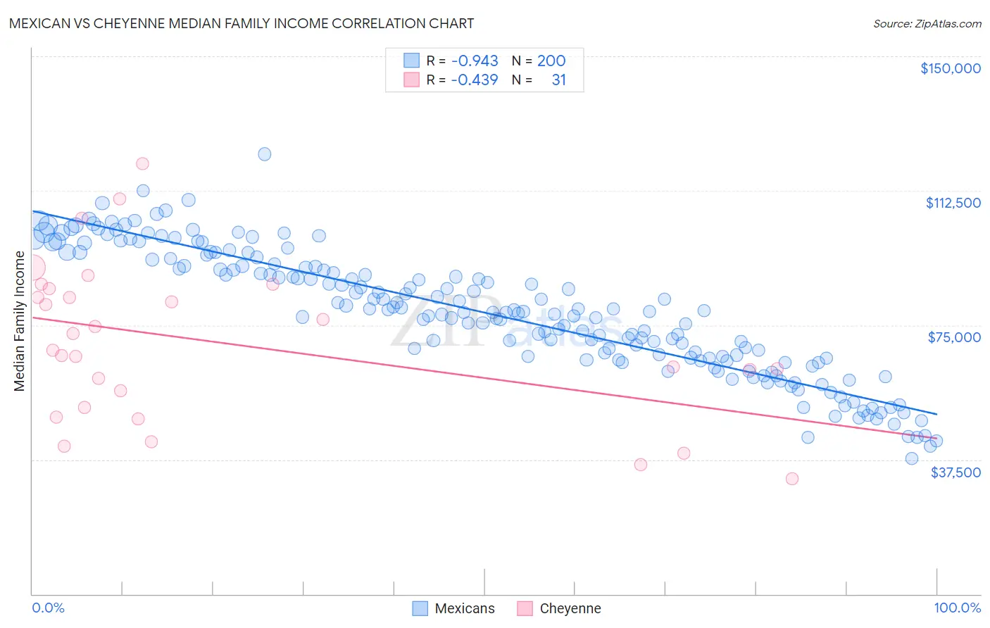 Mexican vs Cheyenne Median Family Income