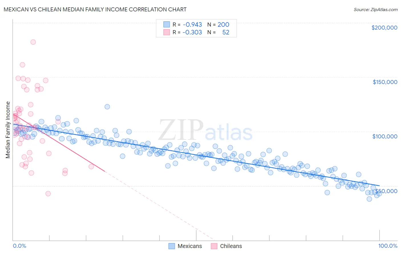 Mexican vs Chilean Median Family Income