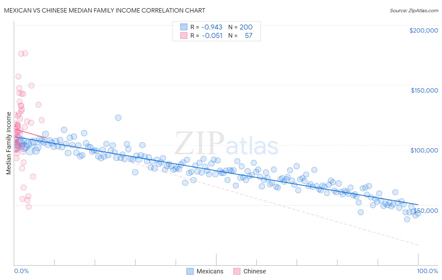 Mexican vs Chinese Median Family Income